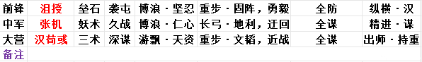 内含月卡】你绝对没见过的逆天武将，汉荀彧实测队伍分享！！！_率土之滨 | 大神